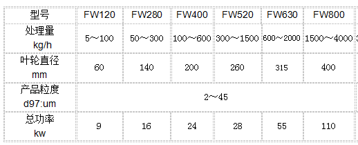 {fenzhan}FW氣流分級機