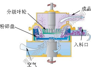 超細(xì)粉碎機(jī)