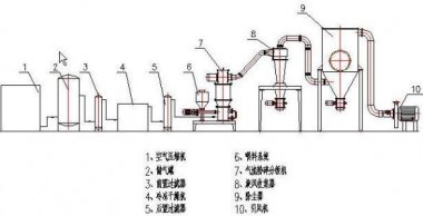 青島微納氣流粉碎機針對工業應用的幾種類型