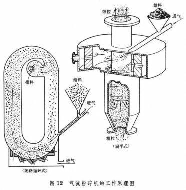 如何實現氣流破碎的節能